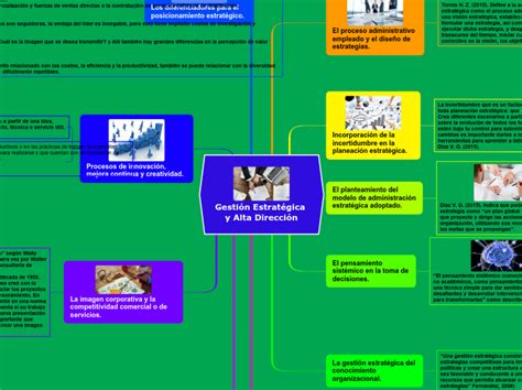 Gesti N Estrat Gica Y Alta Direcci N Mind Map