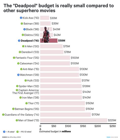 24 Fun Facts About Deadpool Movie That You Probably Never Knew