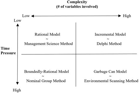 Analytical Framework For Strategic Decision Making Models And Methods