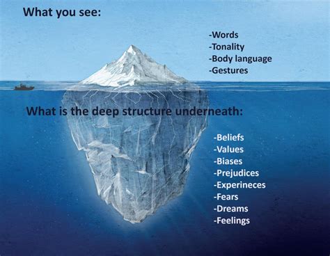 What Is The Iceberg Theory Embrace Yourself Embrace The World