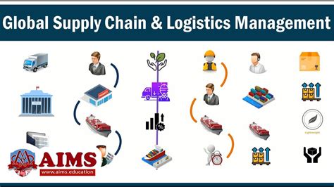 Global Supply Chain Management Global Logistics Management