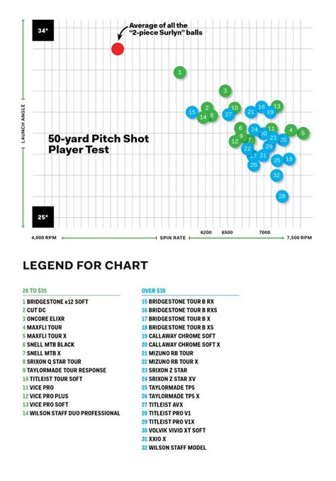 Golf Ball Ratings Chart