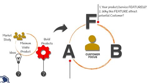 How To Build A Product F A B Model Marketing Sales Product