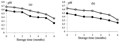 Ph Values Of Uht Milks Processed From Control And Treated Milk Lps