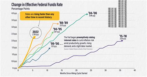 Comparing The Speed Of U S Interest Rate Hikes Flipboard