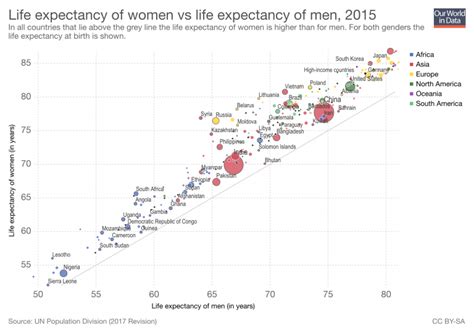 Why Do Women Live Longer Than Men Our World In Data