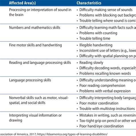 Types Of Learning Disability Download Table