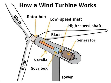 How A Wind Turbine Works Diagram And Guide Turbinegenerator Wind