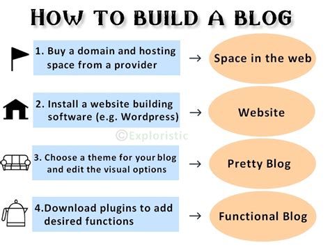 How To Start A Blog In 2021 Step By Step Guide In Zaf Whats The Best Content Optimization