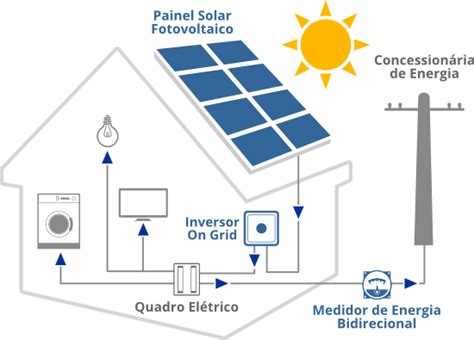 Como Funciona A Energia Solar Entenda O Passo A Passo EletroJr