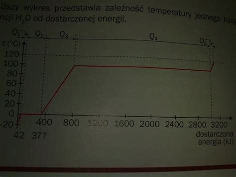 Poniższy Wykres Przedstawia Zależność Temperatury Od Ilości Dostarczonego Ciepła - Poniższy wykres przedstawia zależność temperatury jednego kilograma