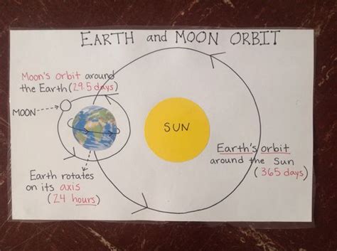 Image Result For The Sun Anchor Chart Earth Science Science Anchor
