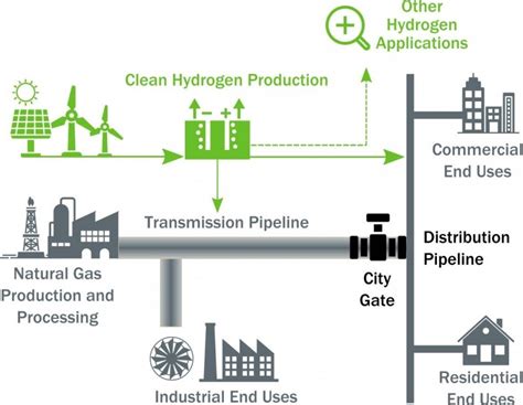 Hyblend Opportunities For Hydrogen Blending In Natural Gas Pipelines