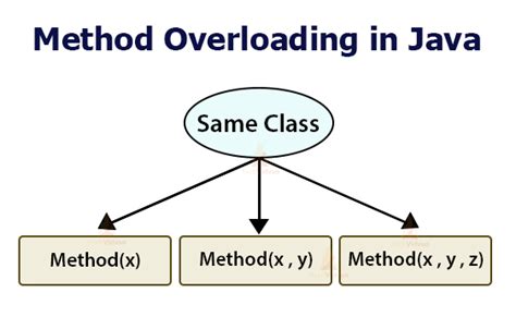 Java Method Overloading And Overriding What Really Differentiates