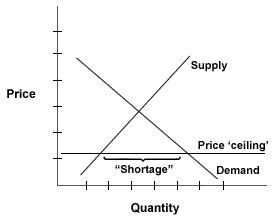 In certain markets, demand outstrips supply. Price Ceilings and Floors