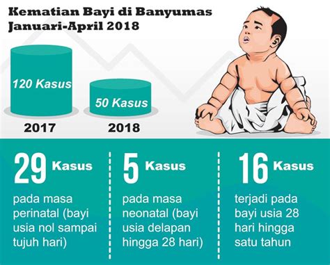 Empat Bulan Ada 50 Kasus Kematian Bayi Di Banyumas