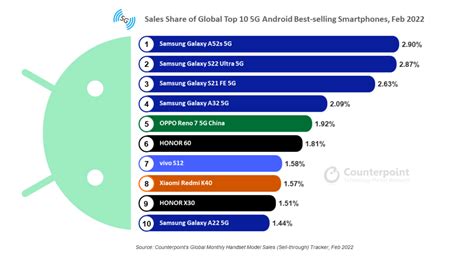 Samsung Led Top 10 5g Android Best Selling Smartphones In Feb 2022
