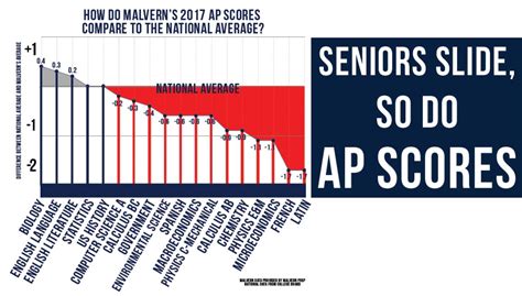 Seniors Slide And So Do Ap Scores Teaching Craft