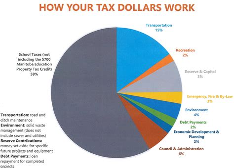 Final Pie Chart Tax Dollars 2020 Rural Municipality Of St Clements