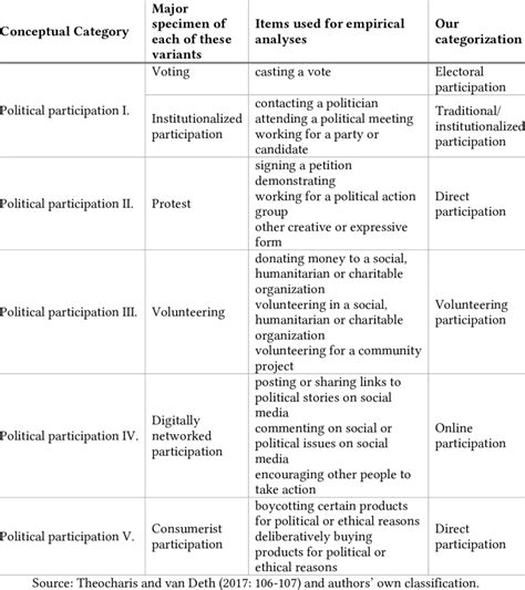 Overview Of Changing Forms Of Political Participation Download