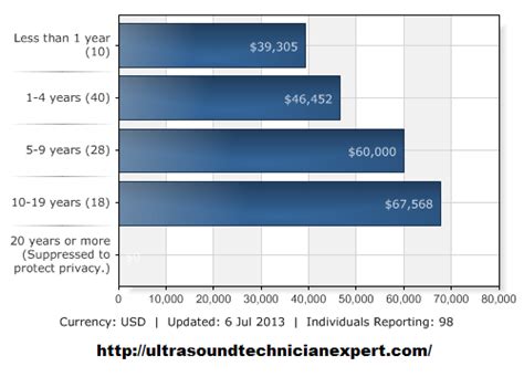 Ultrasound Technician How To Become Job Salary Schools Information