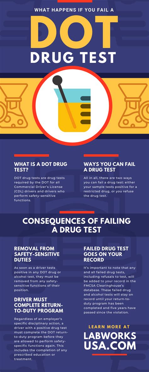 What Happens If You Fail A Dot Drug Test