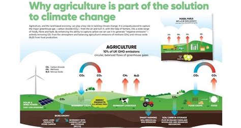Climate Change And Farming Share The Facts