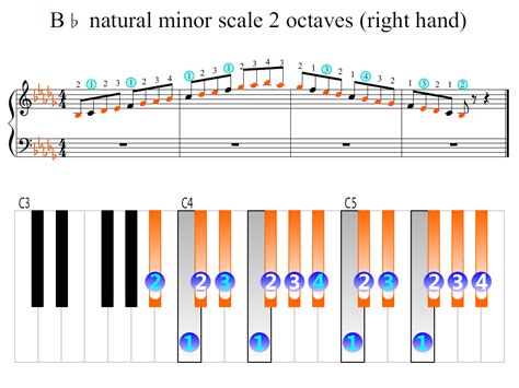 B Flat Natural Minor Scale 2 Octaves Right Hand Piano Fingering Figures