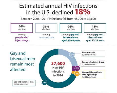 Trust fund for statistical capacity building. U.S. HIV Transmission Rates Have Dropped Nearly 20 Percent ...