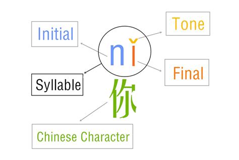 Chinese Pinyin Enlightenment Welearnchinese