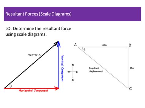 Aqa Gcse Physics Topic 5 Resultant Forces Scale Diagrams Teaching