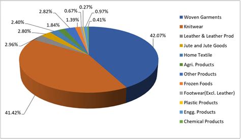 Bangladesh Exports By Major Products During Source Export