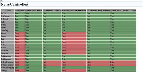 Authorization Matrix Template