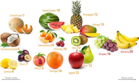 Low Carb Fruits Carbs100g Fruit Excluding Fibre A Medium Sized