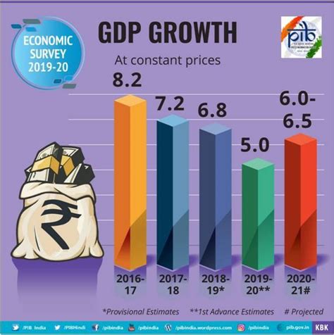Indian Gdp Growth Over Past Few Years Indian Stock Market Hot Tips