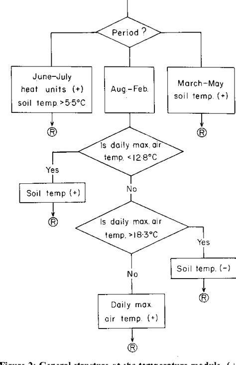 Figure 1 From Development Of A Simulation Model For Pasture Growth