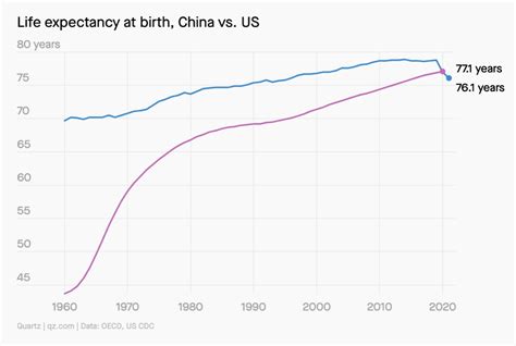 China Passes United States In Life Expectancy Samim