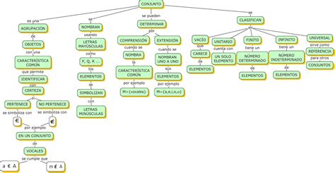 Herramientas Virtuales Para Aprender Matem Ticas Mapa Conceptual Conjuntos