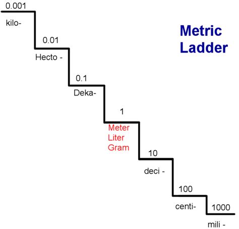 Converting Within The Metric System Using The Metric Staircase Hubpages