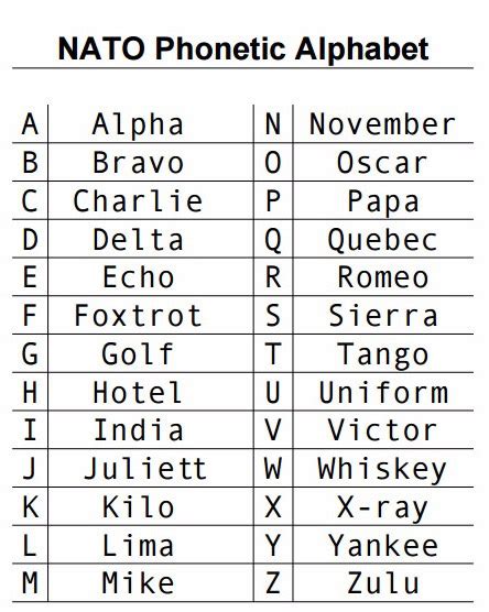 Lpt Learn The Nato Phonetic Alphabet It Can Be Extremely Useful When