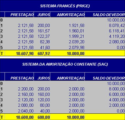 Sistemas De Amortiza O Matem Tica Financeira Matem Tica Did Tica