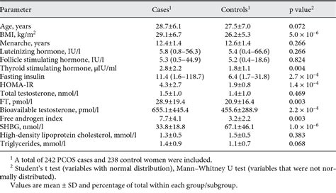 Table 1 From Common Variants In The Sex Hormone Binding Globulin Shbg Gene Influence Shbg