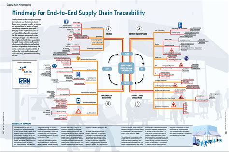 Watch from beginning to end online free. - Supply Chain Movement Mindmap End-to-End Supply Chain ...