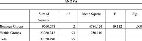 This video shows one method for. Results of One-Way Anova Test | Download Table