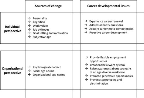 Figure 1 From Chapter 10 Lifespan Perspectives On Careers And Career