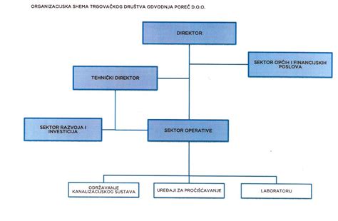 Organizacijska struktura Odvodnja Poreč d o o