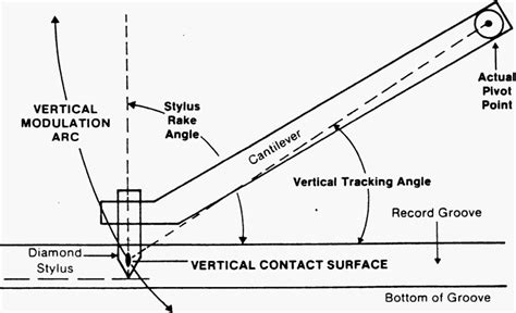 What Is Vertical Tracking Angle Vta Official Fluance Blog