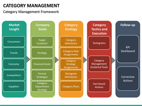 Category Management Strategy Template