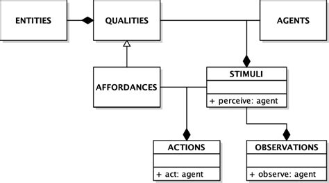 Uml Class Diagram Showing The Alignment Of The Stimuli Observations