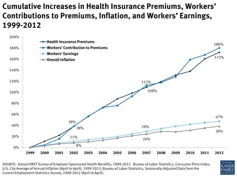 Cumulative Increases In Health Insurance Premiums Workers